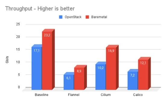 Unleashing the Power of Cilium CNI to Propel Trendyol’s Performance Up to 40%