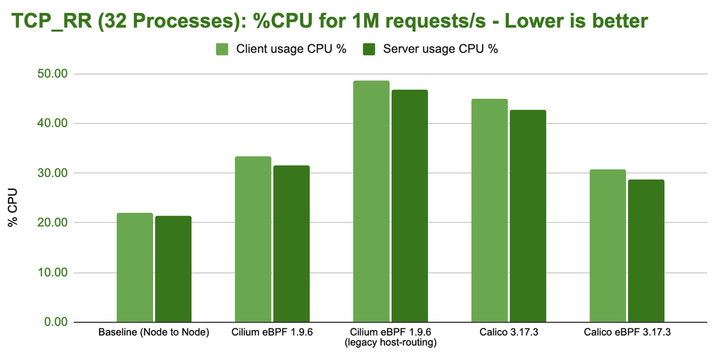 bench tcp rr 32 processes cpu