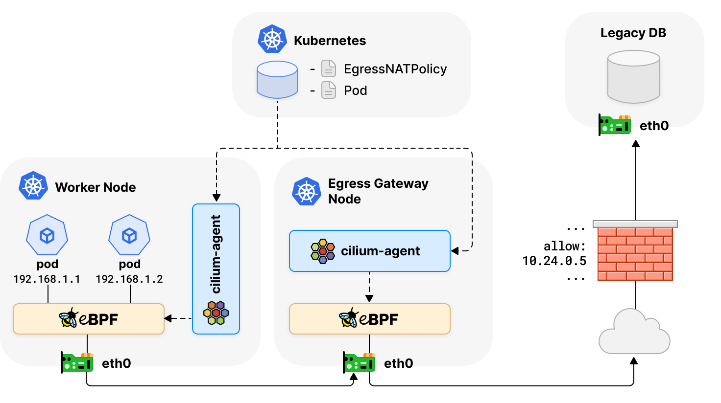 Cilium egress gateway illustration